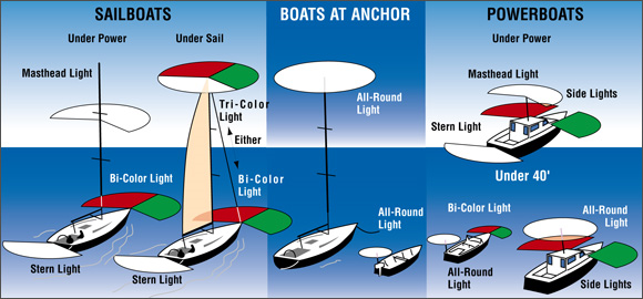 6 Types of Navigation Lights 6 Types of Navigation Lights